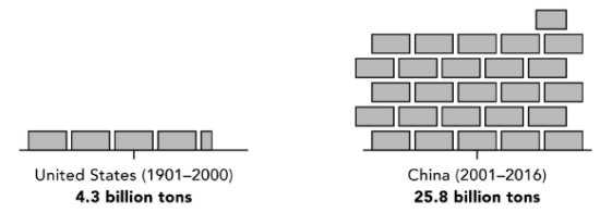 Cement Industry Growth